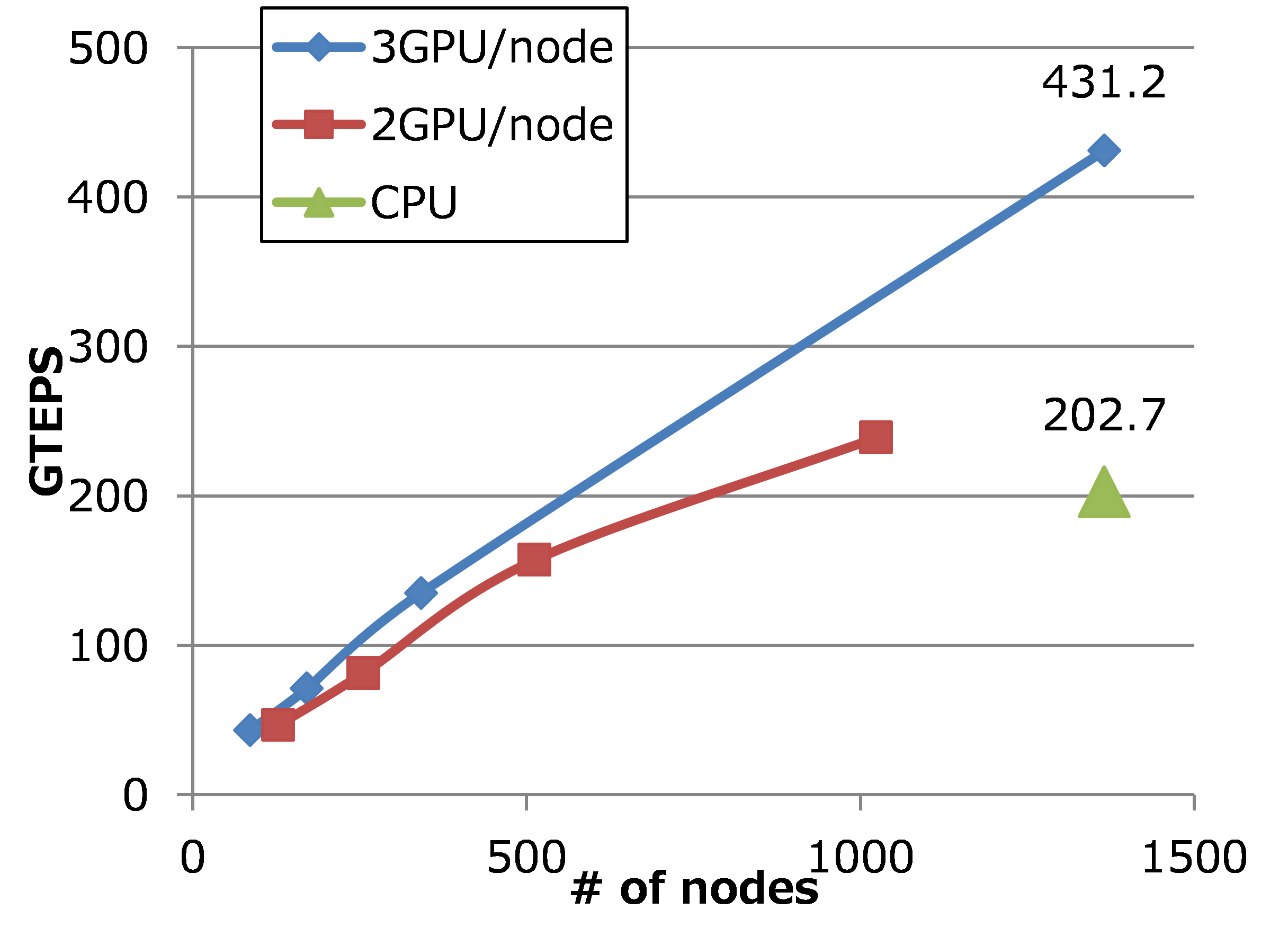 Performance of Graph500 benchmark on TSUBAME2.0