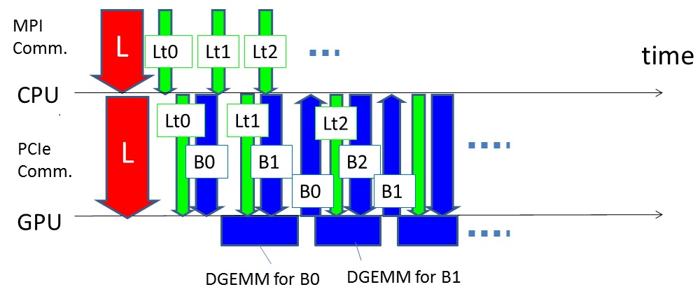GPU Computation, PCIe communication and MPI communication are overlapped