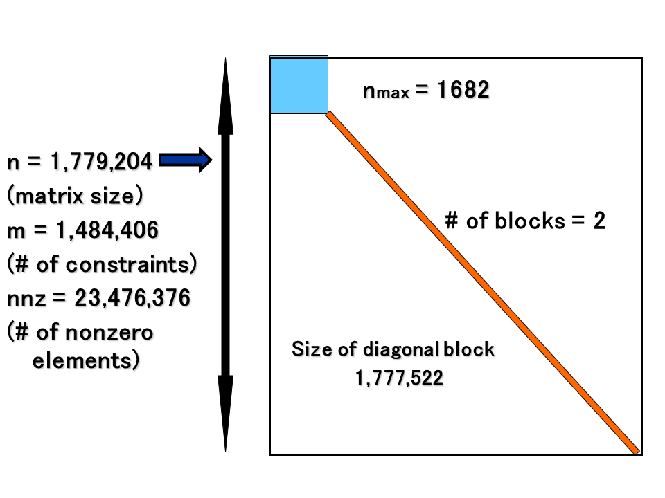 世界最大規模のSDPとそのブロック対角構造