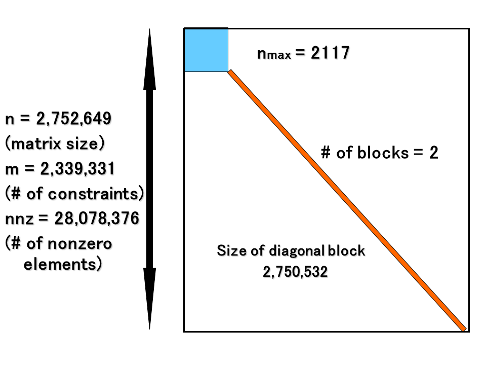 The largest SDP problem and its block diagonal structure