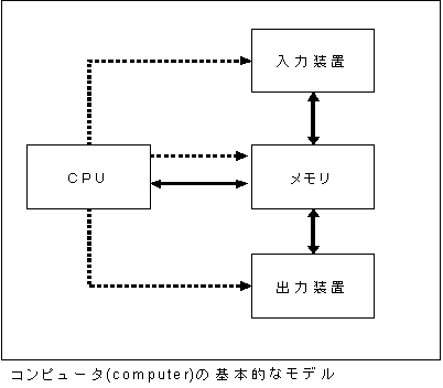 ア キテクチャ コンピュータの仕組み