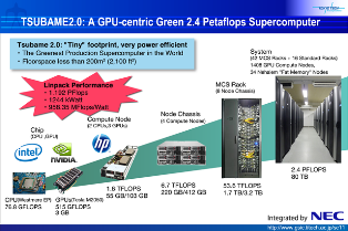 TSUBAME2.0: A GPU-centric Green 2.4 Petaflops Supercomputer